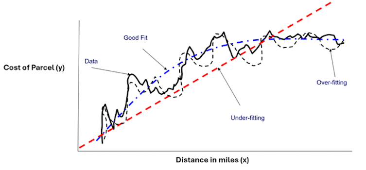 A graphic illustrating model overfitting and underfitting.